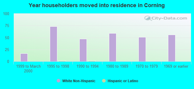 Year householders moved into residence in Corning