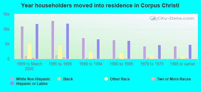 Year householders moved into residence in Corpus Christi