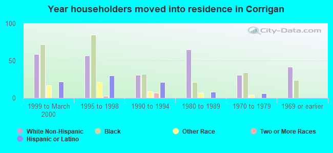 Year householders moved into residence in Corrigan