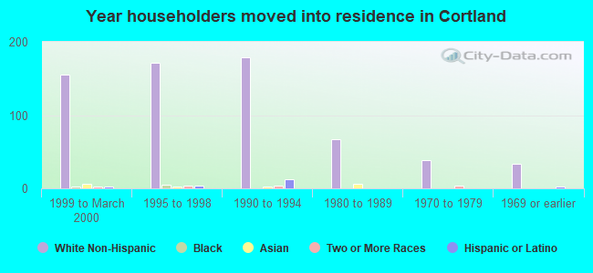 Year householders moved into residence in Cortland