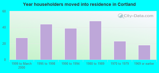 Year householders moved into residence in Cortland