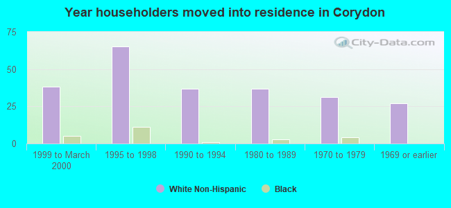 Year householders moved into residence in Corydon