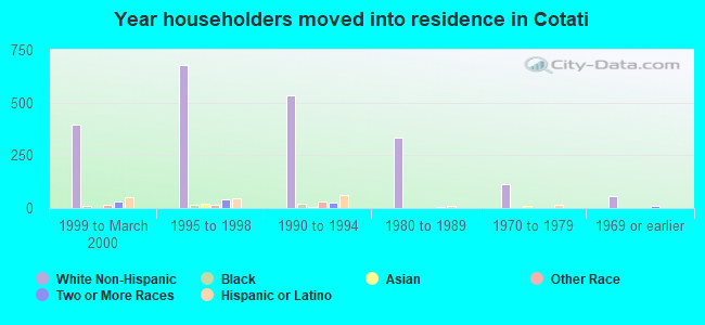 Year householders moved into residence in Cotati