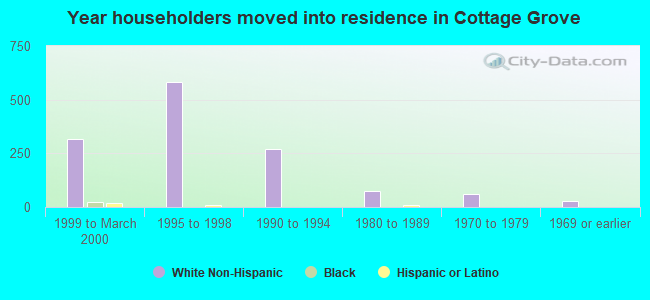 Year householders moved into residence in Cottage Grove