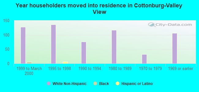 Year householders moved into residence in Cottonburg-Valley View