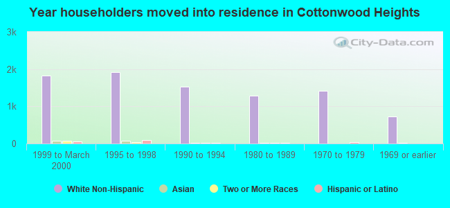 Year householders moved into residence in Cottonwood Heights