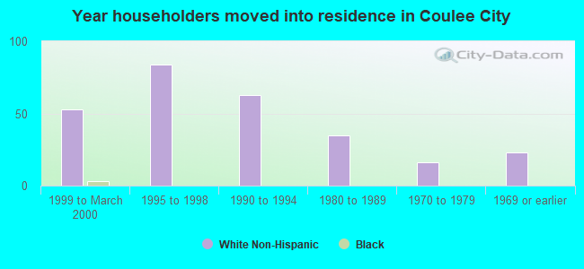 Year householders moved into residence in Coulee City