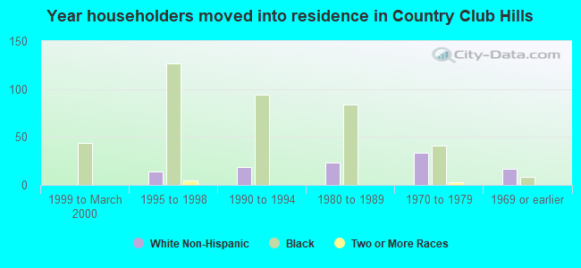 Year householders moved into residence in Country Club Hills