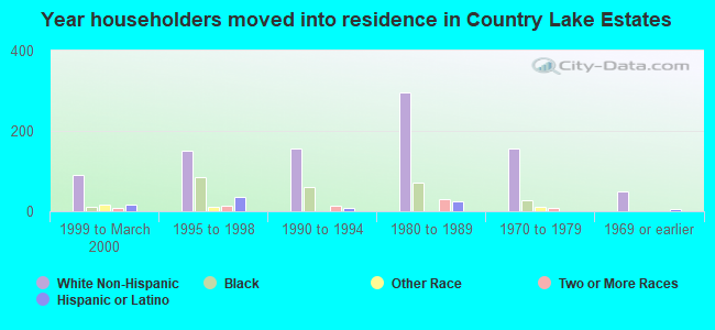 Year householders moved into residence in Country Lake Estates