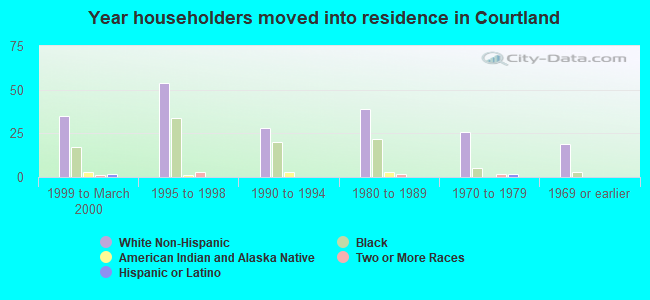 Year householders moved into residence in Courtland