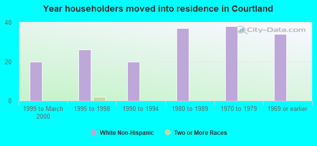 Year householders moved into residence in Courtland