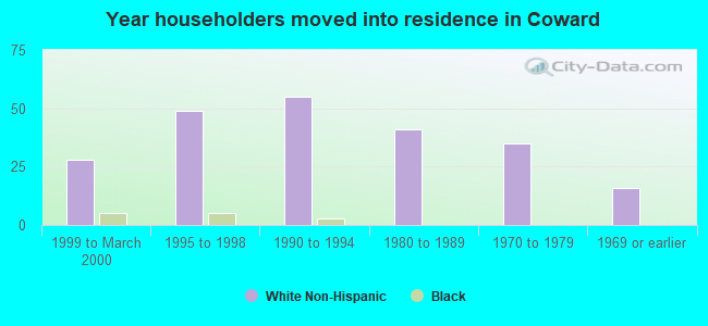 Year householders moved into residence in Coward