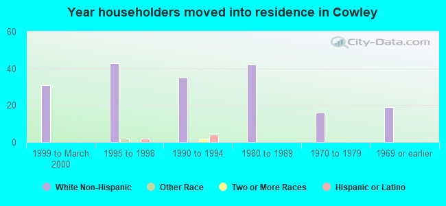 Year householders moved into residence in Cowley