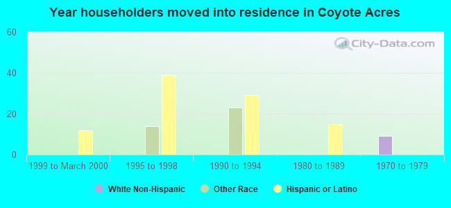 Year householders moved into residence in Coyote Acres