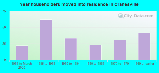 Year householders moved into residence in Cranesville