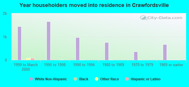 Year householders moved into residence in Crawfordsville