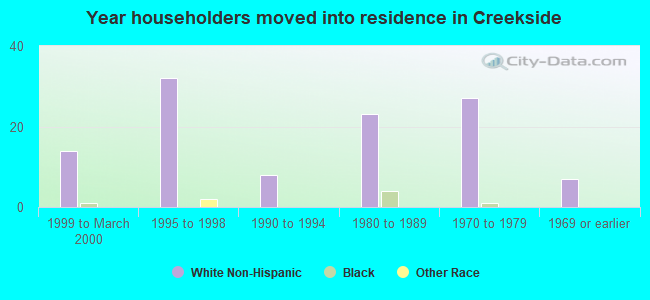 Year householders moved into residence in Creekside