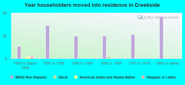 Year householders moved into residence in Creekside