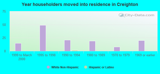 Year householders moved into residence in Creighton