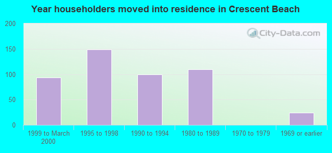 Year householders moved into residence in Crescent Beach