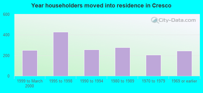 Year householders moved into residence in Cresco