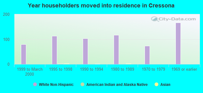 Year householders moved into residence in Cressona