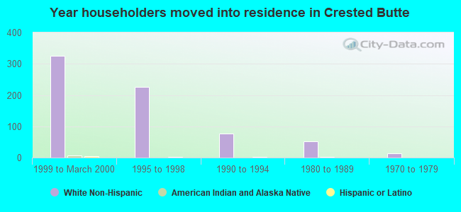 Year householders moved into residence in Crested Butte