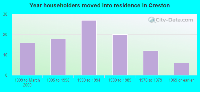 Year householders moved into residence in Creston