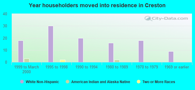 Year householders moved into residence in Creston