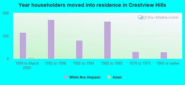 Year householders moved into residence in Crestview Hills