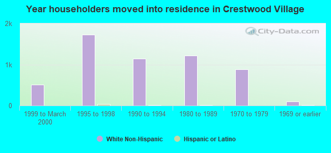 Year householders moved into residence in Crestwood Village