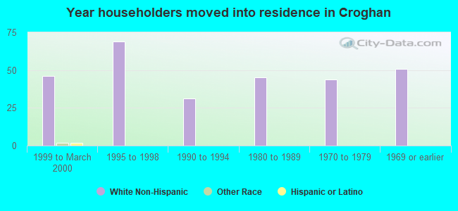 Year householders moved into residence in Croghan