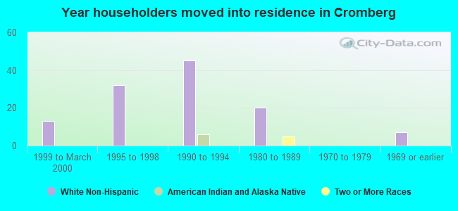 Year householders moved into residence in Cromberg