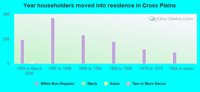 Year householders moved into residence in Cross Plains