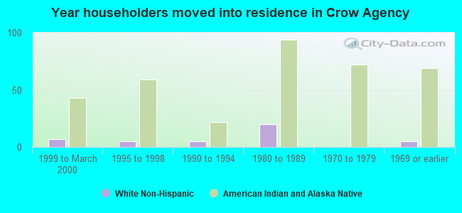 Year householders moved into residence in Crow Agency