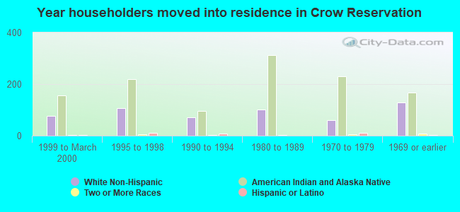 Year householders moved into residence in Crow Reservation