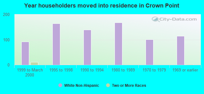 Year householders moved into residence in Crown Point