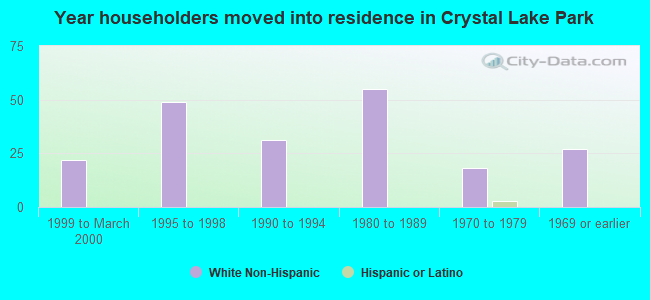 Year householders moved into residence in Crystal Lake Park