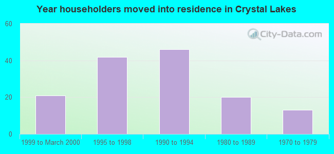 Year householders moved into residence in Crystal Lakes