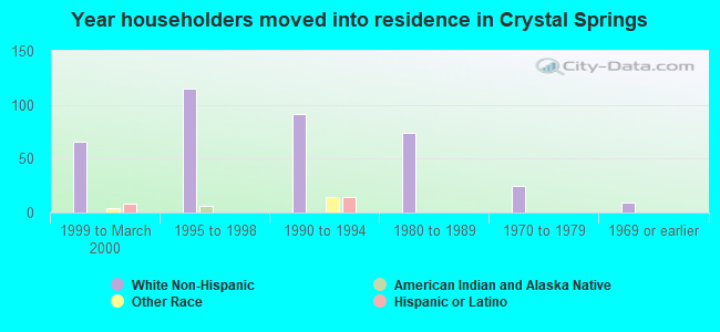 Year householders moved into residence in Crystal Springs