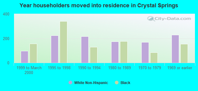 Year householders moved into residence in Crystal Springs