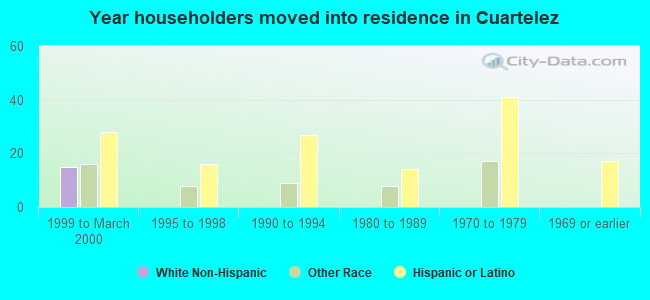 Year householders moved into residence in Cuartelez