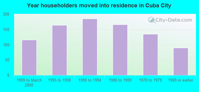 Year householders moved into residence in Cuba City