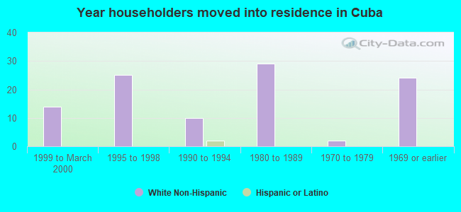 Year householders moved into residence in Cuba