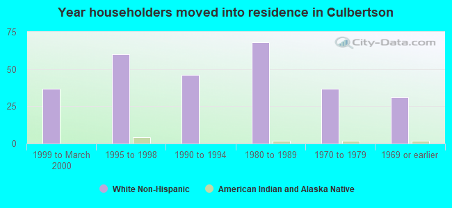 Year householders moved into residence in Culbertson