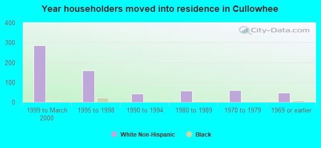 Year householders moved into residence in Cullowhee