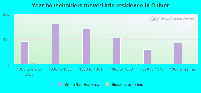 Year householders moved into residence in Culver