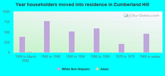 Year householders moved into residence in Cumberland Hill