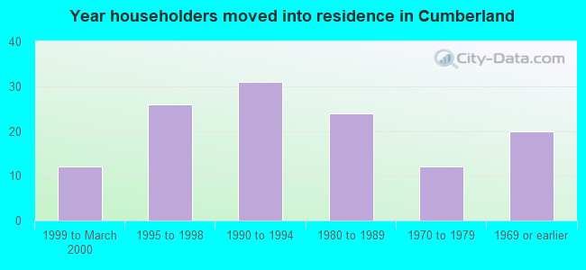 Year householders moved into residence in Cumberland