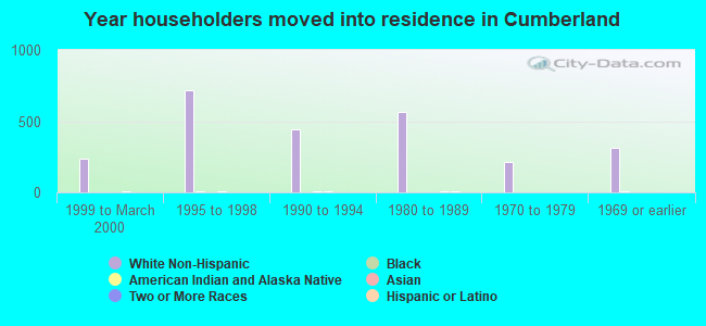 Year householders moved into residence in Cumberland